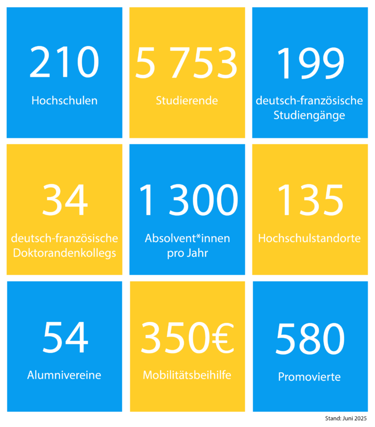 DFH Zahlen 06 2025